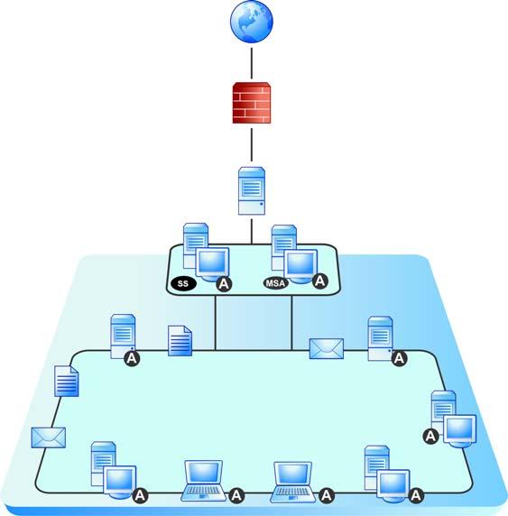 Preparar la instalación En la siguiente ilustración se muestra cómo se instalan los componentes de WFBS-A en una red típica.