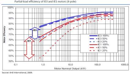 Clases de eficiencia de los motores de inducción monofásicos, trifásicos y de