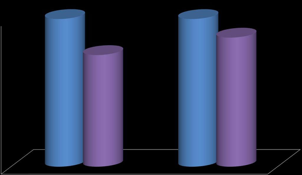 Evolución de la intención del voto Entre CEC septiembre 2011 y marzo 2012 54.0% 51.2% 50.0% 43.7% 37.8% 40.0% 30.0% 52% 42% 20.0% 10.0% 0.