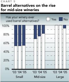 com, Barrel report 2005) Figura 3 Evolución de la utilización de los diferentes tipos de materiales alternativos (fuente Wine business.