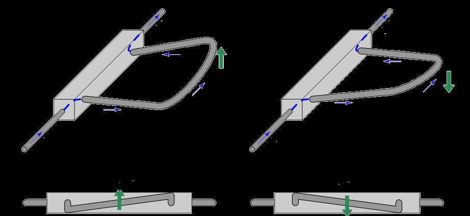 CAUDALÍMETRO MÁSICO DE EFECTO CORIOLIS Principio de Funcionamiento Cuando el fluido no se mueve (caudal nulo) la vibración de los dos tubos es simétrica.