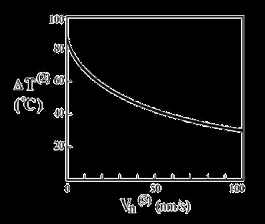 CAUDALÍMETROS TÉRMICOS DE DISPERSIÓN Modos de operación MODO 1 - Se hace circular una corriente (flujo de energía) constante y se mide la diferencia de temperatura.