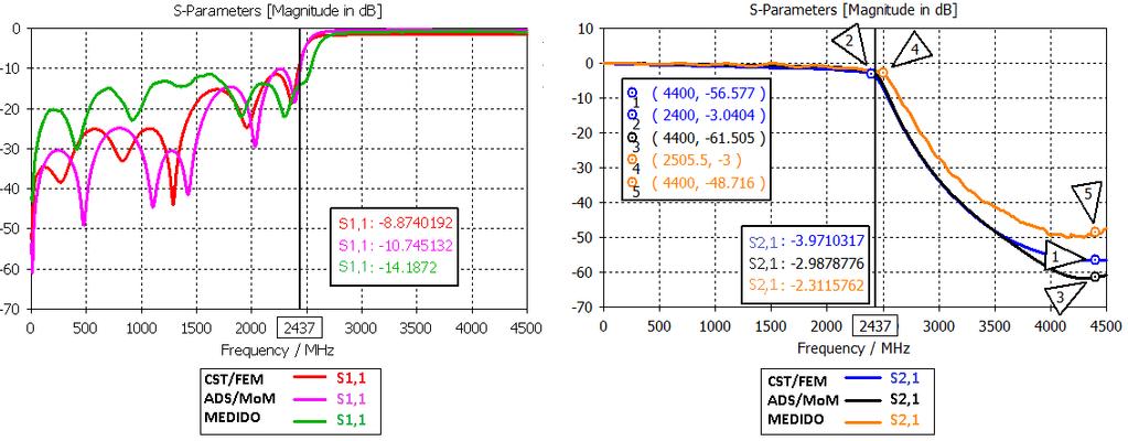 Figura 3.15 Respuesta en frecuencia simulado vs medido filtro 3 La figura 3.