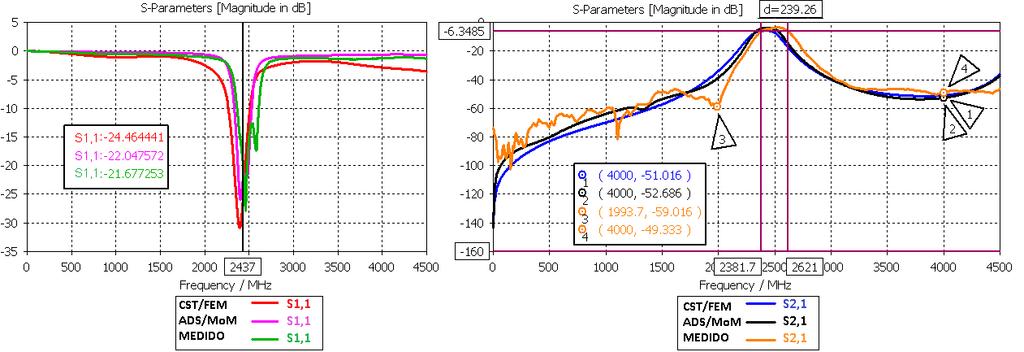 Figura 3.19 Respuesta en frecuencia simulado vs medido filtro 4 La figura 3.