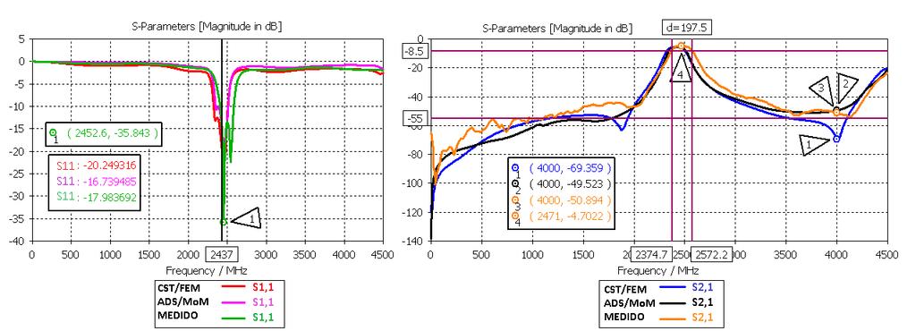 Figura 3.27 Respuesta en frecuencia simulado vs medido filtro 6 La figura 3.