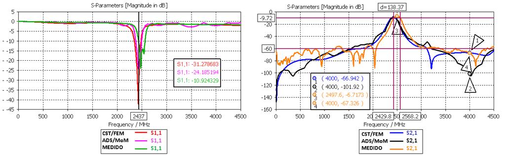 38 Distribución de corriente filtro 9 líneas acopladas-sectorial 915MHz Figura 3.39 Respuesta en frecuencia simulado vs medido filtro 9 La figura 3.