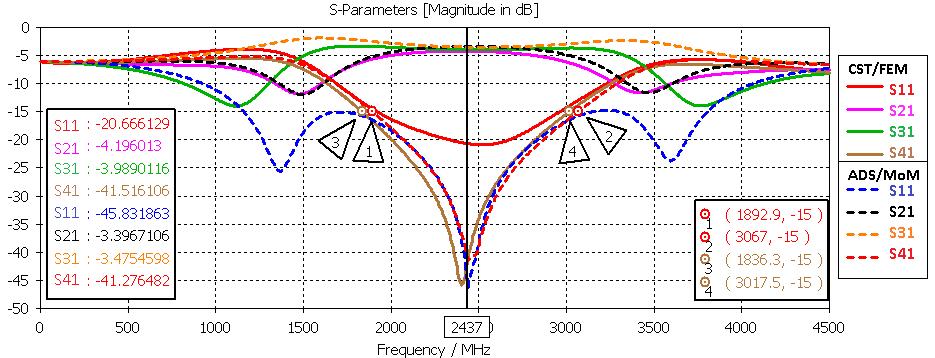 casi simétrico alrededor de -3dB en los parámetros de trasmisión S21 y S31, se obtiene una adaptación menor a -15dB, el ancho de banda obtenido es del 46.