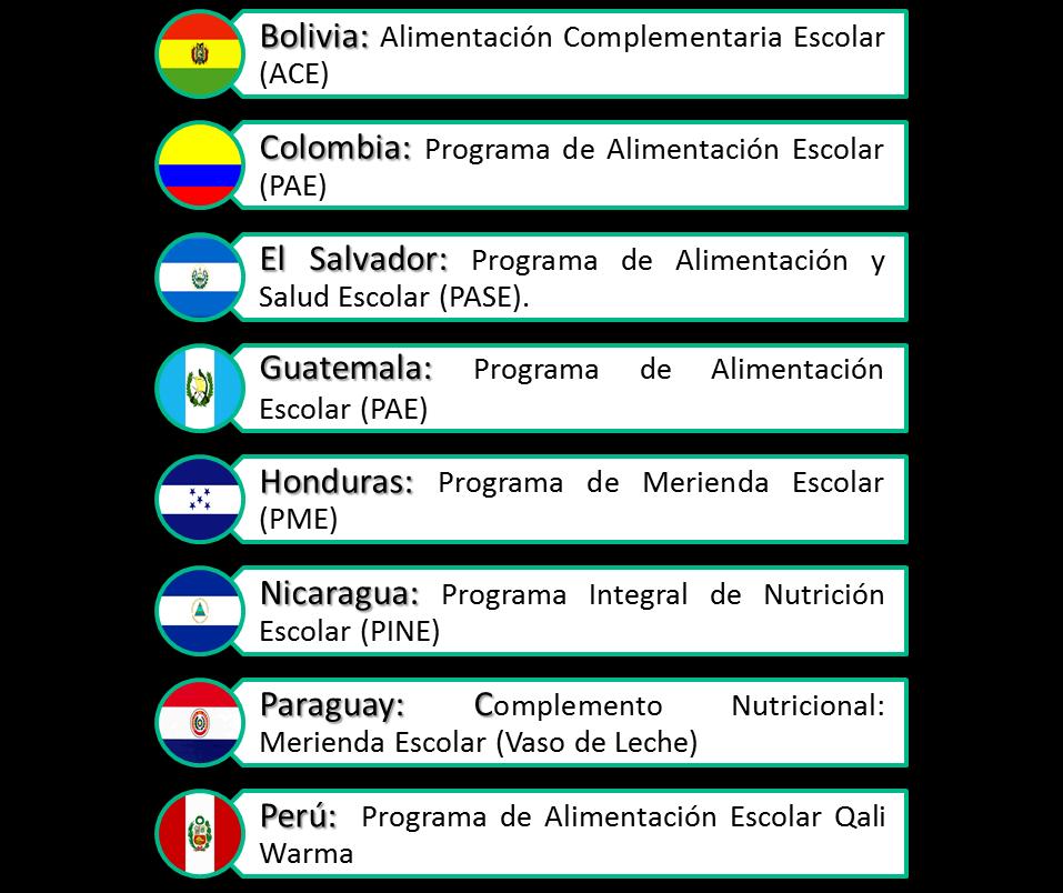 Fuente: Panorama de la alimentación escolar y posibilidades de compra directa de la agricultura familiar en países de América Latina documento de presentación.