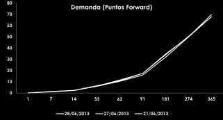 La curva de puntos forward del viernes 28 de junio de 2013 presenta una expansión en la demanda en la totalidad