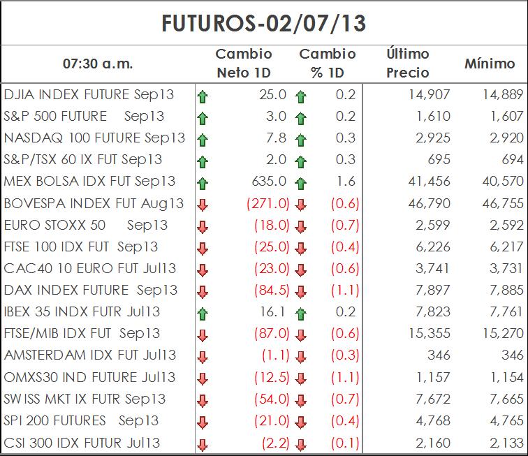 1.2. Futuros Los futuros de los principales índices bursátiles en los Estados Unidos suben el martes, indicando que el S&P500 obtendrá ganancias por segundo día, mientras los inversionistas se