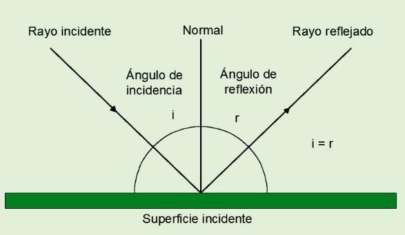 La naturaleza del sonido indirecto se explica muy bien a través del modelo de rayos, suponiendo que el sonido sale de la fuente a lo largo de rayos divergentes, en cada impacto con los paramento