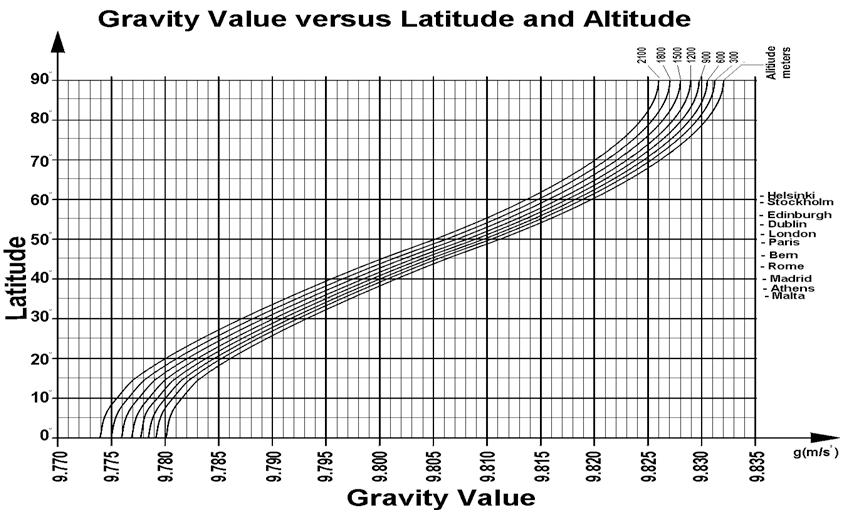 Page 1 of 1 Figura 4. Gráfica de la gravedad como función de la latitud y altitud. A que altitud se encuentra? 1800m SNM aproximadamente. A que latitud se encuentra?