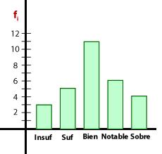 La temperatura fue de º C 3El siguiente diagrama de barras muestra las notas de los alumnos de una clase de una clase de 3º ESO.