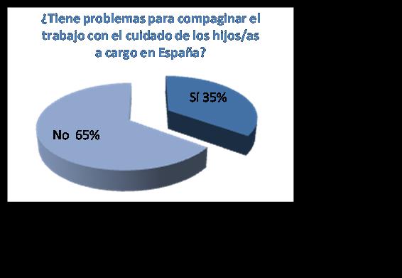 Situación familiar Proceso Migratorio Las personas sobre las que se realiza la observación, deciden iniciar su proyecto migratorio a España por motivos económicos (98%).