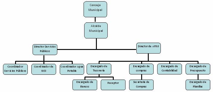 Grafico 2: Organigrama para el proyecto o la estrategia <Anexa aquí el organigrama de tu Proyecto> Tabla No. 1: Distribución de roles y funciones Roles Funciones Miembro responsable 1.