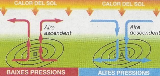 6) Explica com es produeix el vent o moviment de l'aire. 1r Les radiacions del Sol escalfen una zona de la superfície de la terra o la mar.