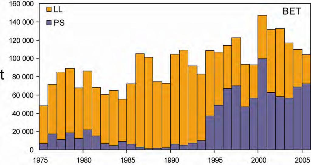 FIGURE D-1. Total catches (retained catches plus discards) of bigeye tuna by the purse-seine fisheries, and retained catches for the longline fisheries, in the eastern Pacific Ocean, 1975-2005.