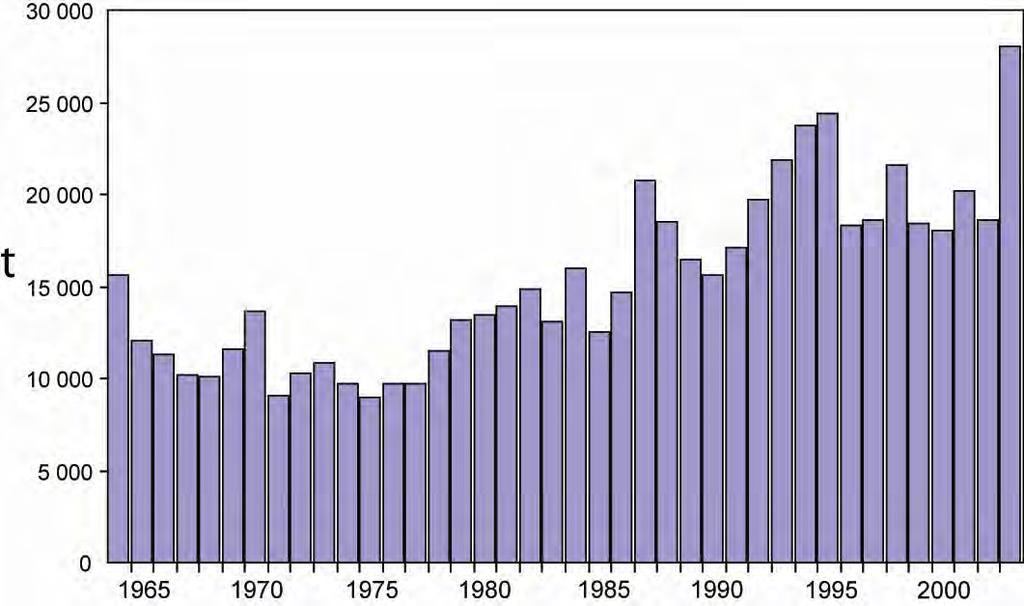FIGURE H-1. Retained catches of blue marlin in the Pacific Ocean, 1964-2003. FIGURA H-1.