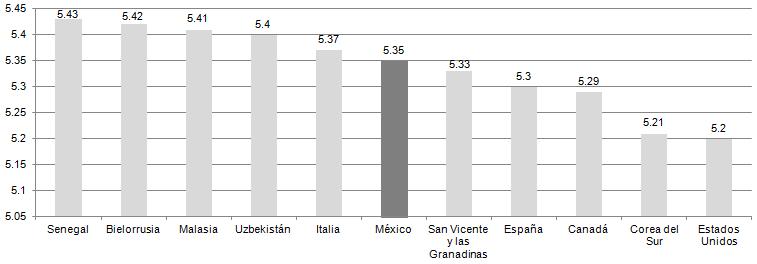 L ava d o d e d i n ero a es cal a internacional En dicho estudio México obtuvo 5.35 puntos, para ubicarse en el lugar 105 de 162 países analizados, lo que corresponde a una situación de riesgo.