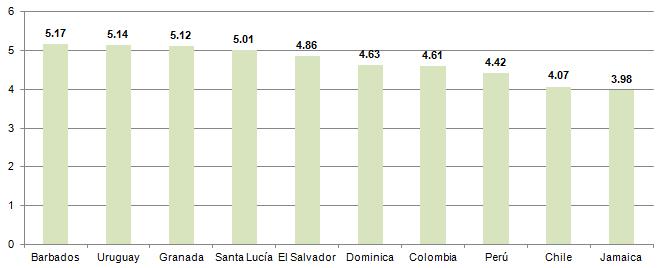 L ava d o d e d i n ero a es cal a internacional En contraste, los países con menor riesgo de la región son: Jamaica (3.98), Chile (4.07), Perú (4.42), Colombia (4.61), Dominica (4.