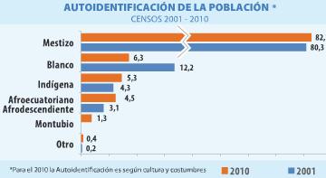 Gráfico 2: Población total y tasa de crecimiento de la provincia de Pichincha Fuente: INEC Censo 2010 El Ecuador se caracteriza por ser un país