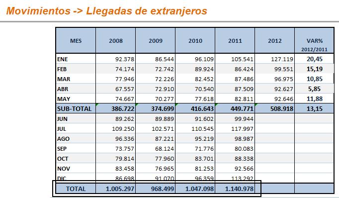 Gráfico 11: Entradas de Extranjeros al Ecuador por Pichincha Fuente: Ministerio de Turismo La provincia de Pichincha, según los datos obtenidos por el Ministerio de Turismo en el año 2011, se
