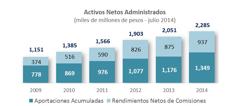 10.03 9.22 8.46 7.01 2 Activos Netos El SAR es la segunda mayor fuente de recursos domésticos destinados a la inversión en el país, únicamente superado por el Sector Bancario.
