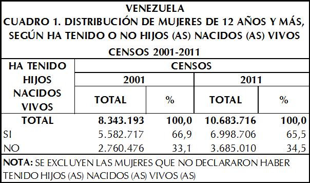 TOTAL DE MUJERES QUE HAN TENIDO HIJOS(AS) NACIDOS(AS) VIVOS(AS) En el Censo 2011, se empadronaron