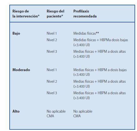 + Riesgo clínico mínimo-bajo-moderado: Siempre: Movilización precoz persistente y/o MCG. HBPM: < 3400 UI/24 h. Bemiparina 2500 UI/24h. Enoxaparina 20 mg/24 h. Fraxiparina 0,4 ml (3800 UI)/24 h.