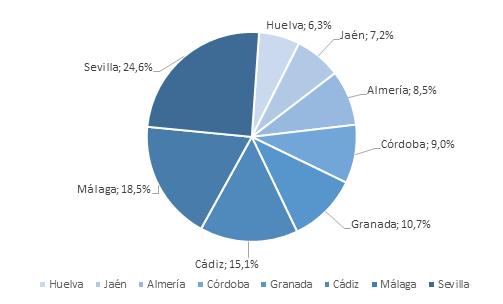 Menores de edad en Andalucía. Datos Cuantitativos. Informe 2017 Entre las provincias andaluzas, Sevilla (385.025) y Málaga (290.