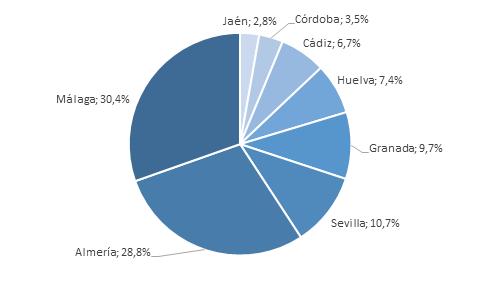 Menores de edad en Andalucía. Datos Cuantitativos. Informe 2017 Gráfico 28 Distribución del alumnado extranjero según provincia.