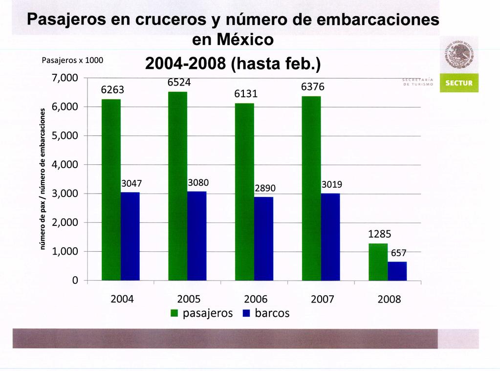Pasajeros en cruceros y número de embarcaciones en México Pasajeros x 1000 7,000 11I 6,000 cu c:: o 'y ~ 5,000 ni.j:2 Ecu 6263 2004-2008 (hasta feb.