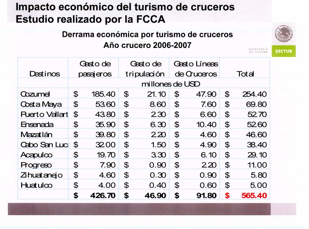 Impacto económico del turismo de cruceros Estudio realizado por la FCCA Derrama económica por turismo de cruceros Año crucero 2006-2007 SoEEC~RJ~ I ~1~i.