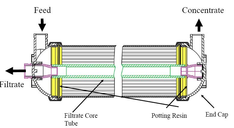 3.4.3 Sistema de ultrafiltración: El agua prefiltrada llegará seguidamente a los bastidores de membranas.