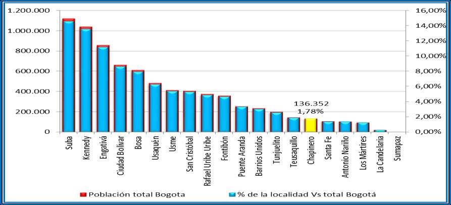 33.. POBLACIÓN 3.1 Población total proyectada Según las proyecciones de población elaboradas por el DANE y la Secretaría de Planeación del Distrito, la población de Bogotá para el año 2013 es de 7.