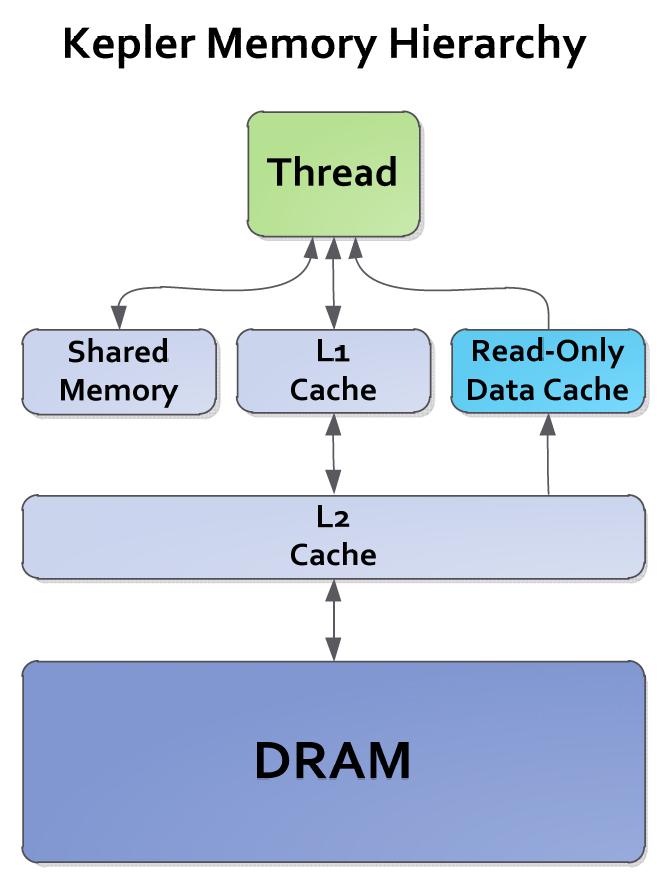 Diferencias en la jerarquía de memoria: vs. La jerarquía de memoria en cifras Generación de GPU Modelo hardware CUDA Compute Capability (CCC) GF100 GF104 2.0 2.