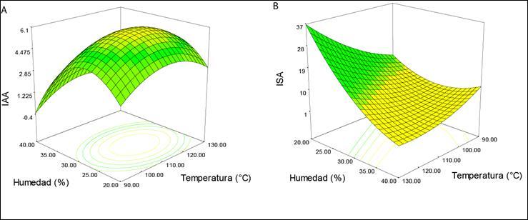 Figura 1. Efecto de la temperatura de extrusión y del contenido de humedad sobre el índice de absorción de agua IAA (A) e índice de solubilidad de agua ISA (B), a una velocidad de 180 rpm.