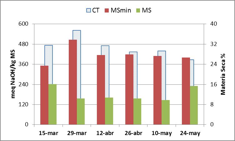 Siembras monofitas de leguminosas anuales 2010-2012 Capacidad tampón y ensilabilidad De acuerdo con los criterios de Weissbach (2013)