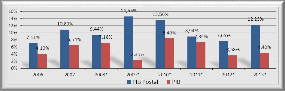 3. Crecimiento del sector Postal y del PIB