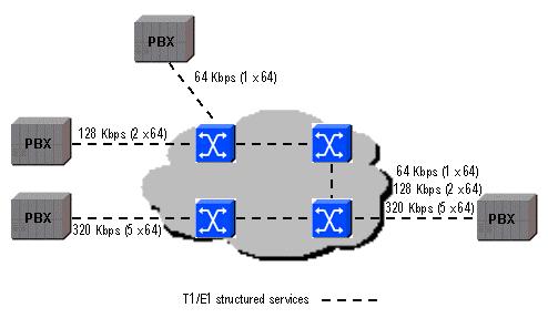 Circuit Emulation Services (CES) ITU-T I.363.
