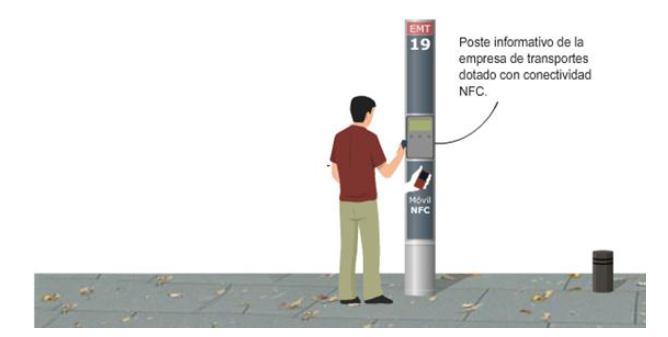 19 Figura 10: Terminal informativa de trasporte equipada con tecnología NFC (Consumer Eroski, 2013) El uso de boletos de proximidad como prueba de pago del costo del transporte los hace un medio
