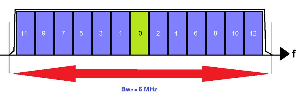 BWs es una nueva variable que se introduce y esta es la encargada de cuantificar el ancho de banda que ocupará cada segmento en el universo de 6 MHZ.