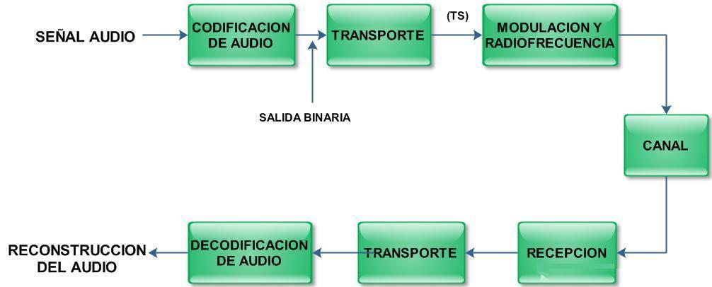 Figura 5.6 Señal de Audio 5.4 Dolby Digital AC3 Consiste en un sistema de compresión, destinado a eliminar partes del sonido codificado.