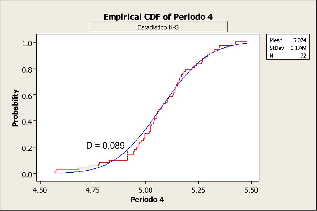 Con un nivel de confianza del 95 % para la prueba de bondad de ajuste de Anderson -Darling, la hipótesis nula se acepta bajo la siguiente condición: P-Value 0,05 De la figura 4.