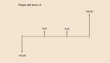 Bono B, a tres años, de 100,00 EUR de valor nominal, al 5 % de interés anual, pagadero semestralmente Será preferible suscribir el bono B porque cada semestre se cobra