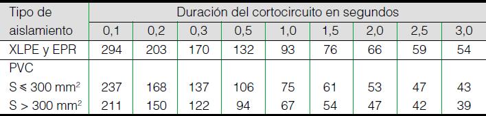 Intensidades de cortocircuito admisibles en los conductores En las tablas 16 y 17 se indican las densidades de corriente de cortocircuito