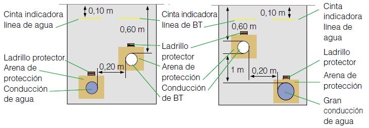 esfuerzos mecánicos (AJ). Fig. 86: paralelismos con instalaciones subterráneas de BT y líneas de telecomunicación.