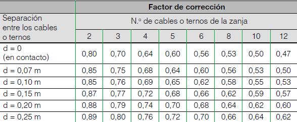 El factor de corrección para otras temperaturas del terreno, distintas de las de la tabla, será: Factores de corrección por una resistividad del terreno diferente a 1 k m/w.