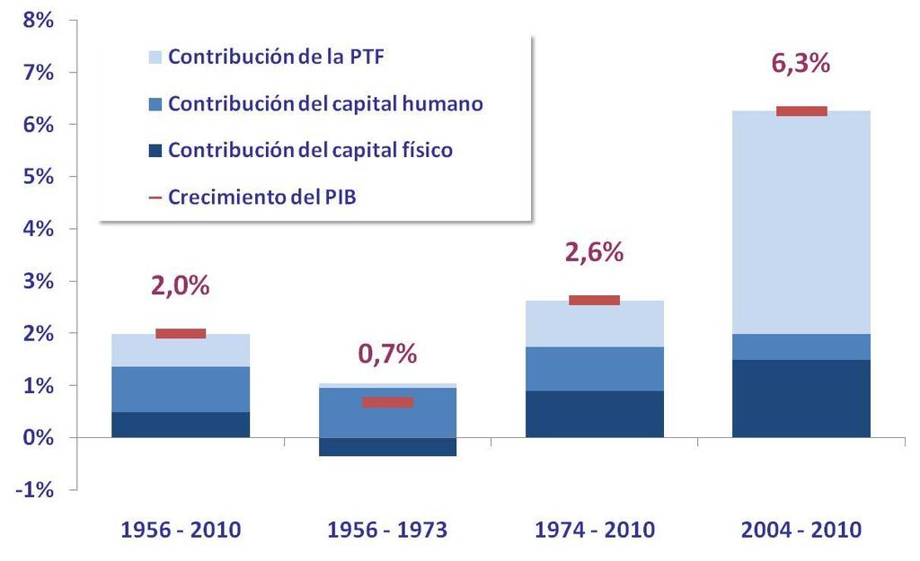 Determinantes próximos: se aceleró el crecimiento de PTF PTF parece estar creciendo como no habría hecho entre 1956 y el