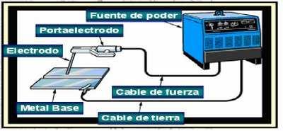 Electrodos: Para la generación del arco existen los siguientes tipos de electrodos: Electrodo de carbón: En la actualidad son poco utilizados, el electrodo se utiliza sólo como conductor para generar